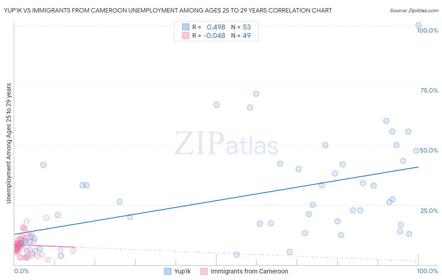 Yup'ik vs Immigrants from Cameroon Unemployment Among Ages 25 to 29 years