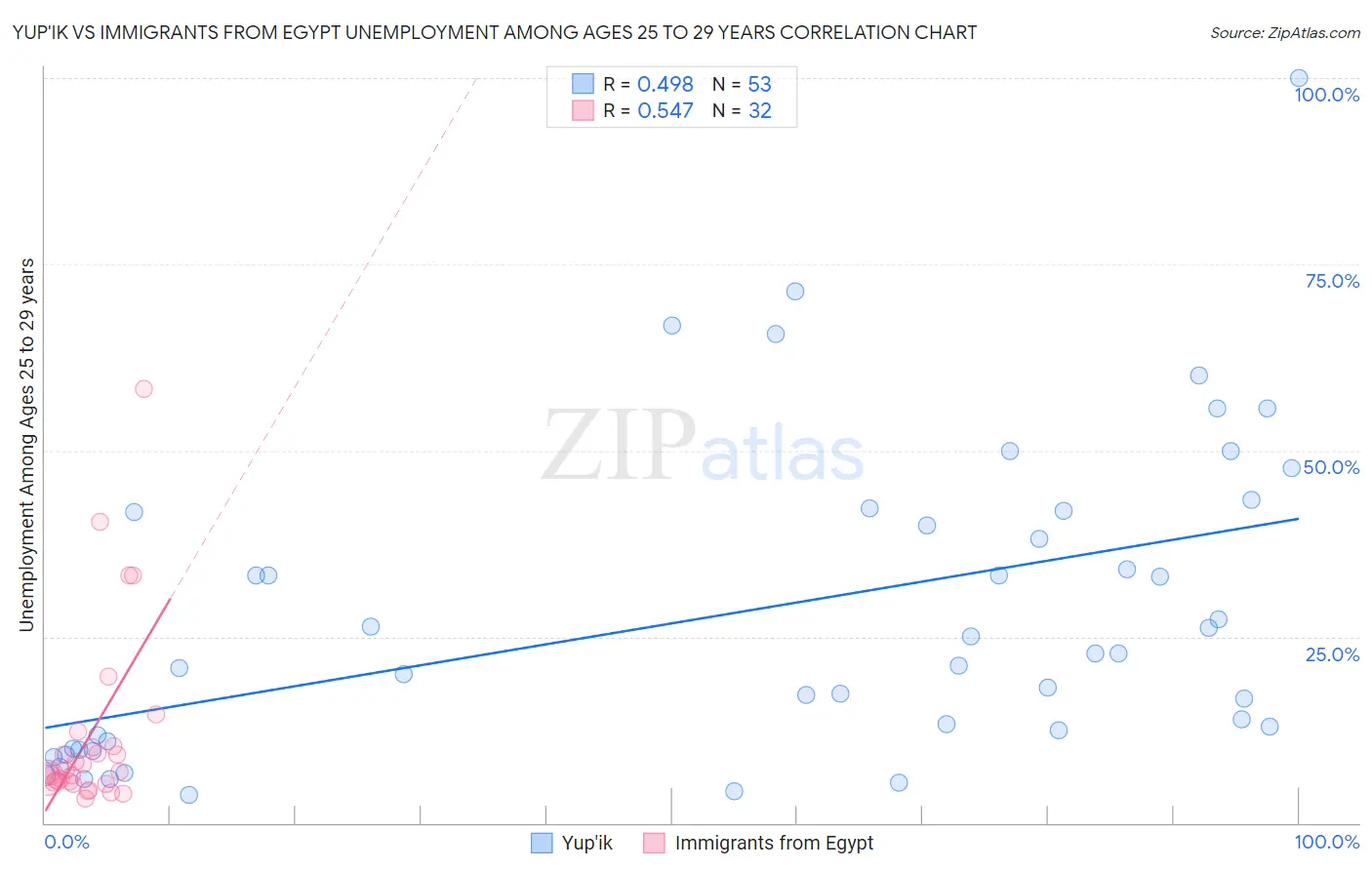 Yup'ik vs Immigrants from Egypt Unemployment Among Ages 25 to 29 years