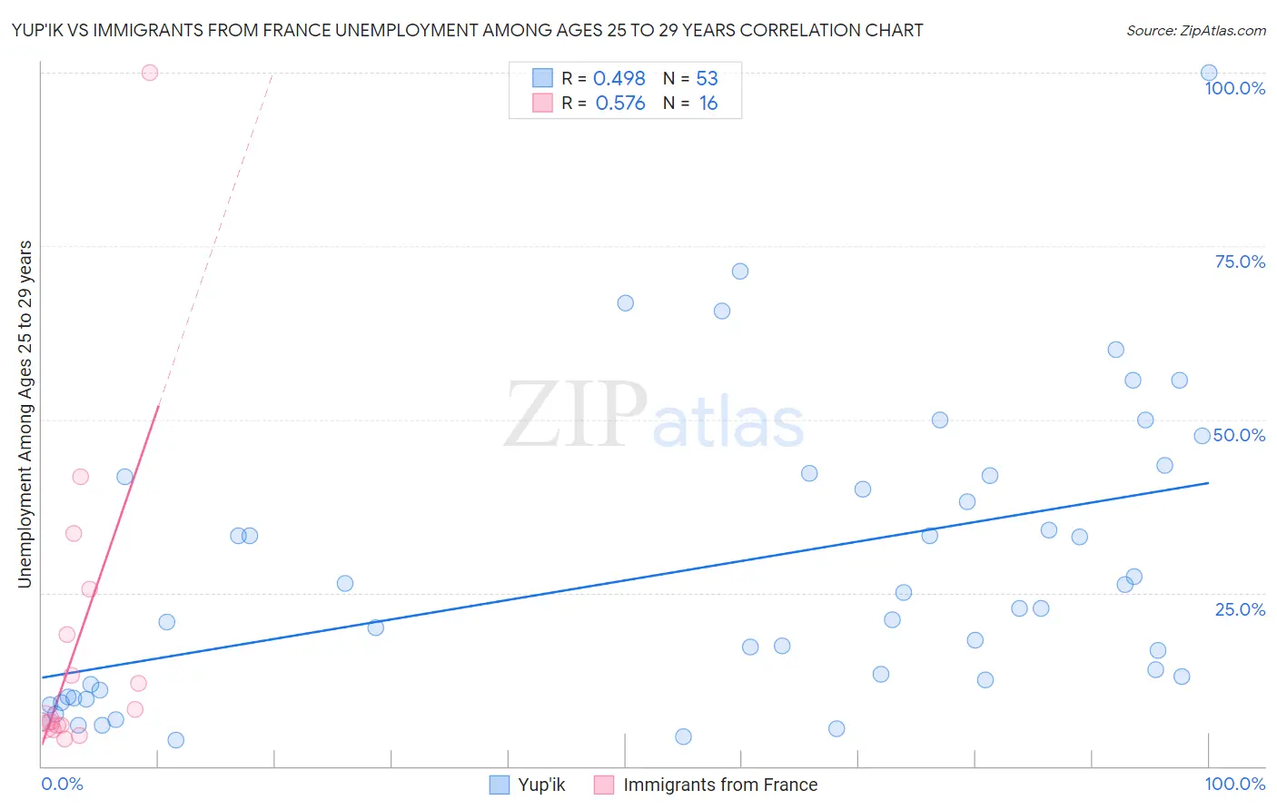 Yup'ik vs Immigrants from France Unemployment Among Ages 25 to 29 years