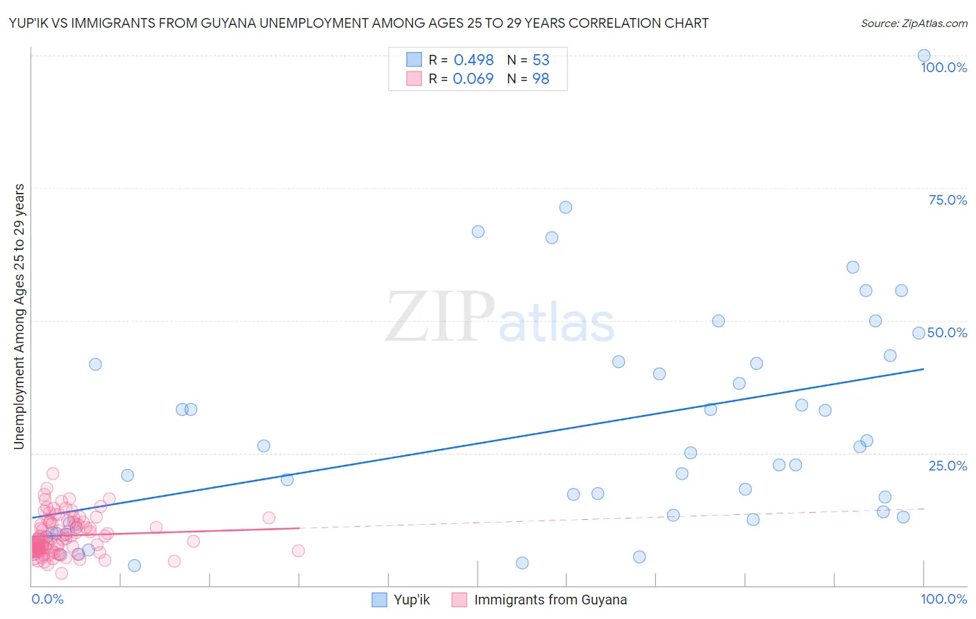 Yup'ik vs Immigrants from Guyana Unemployment Among Ages 25 to 29 years