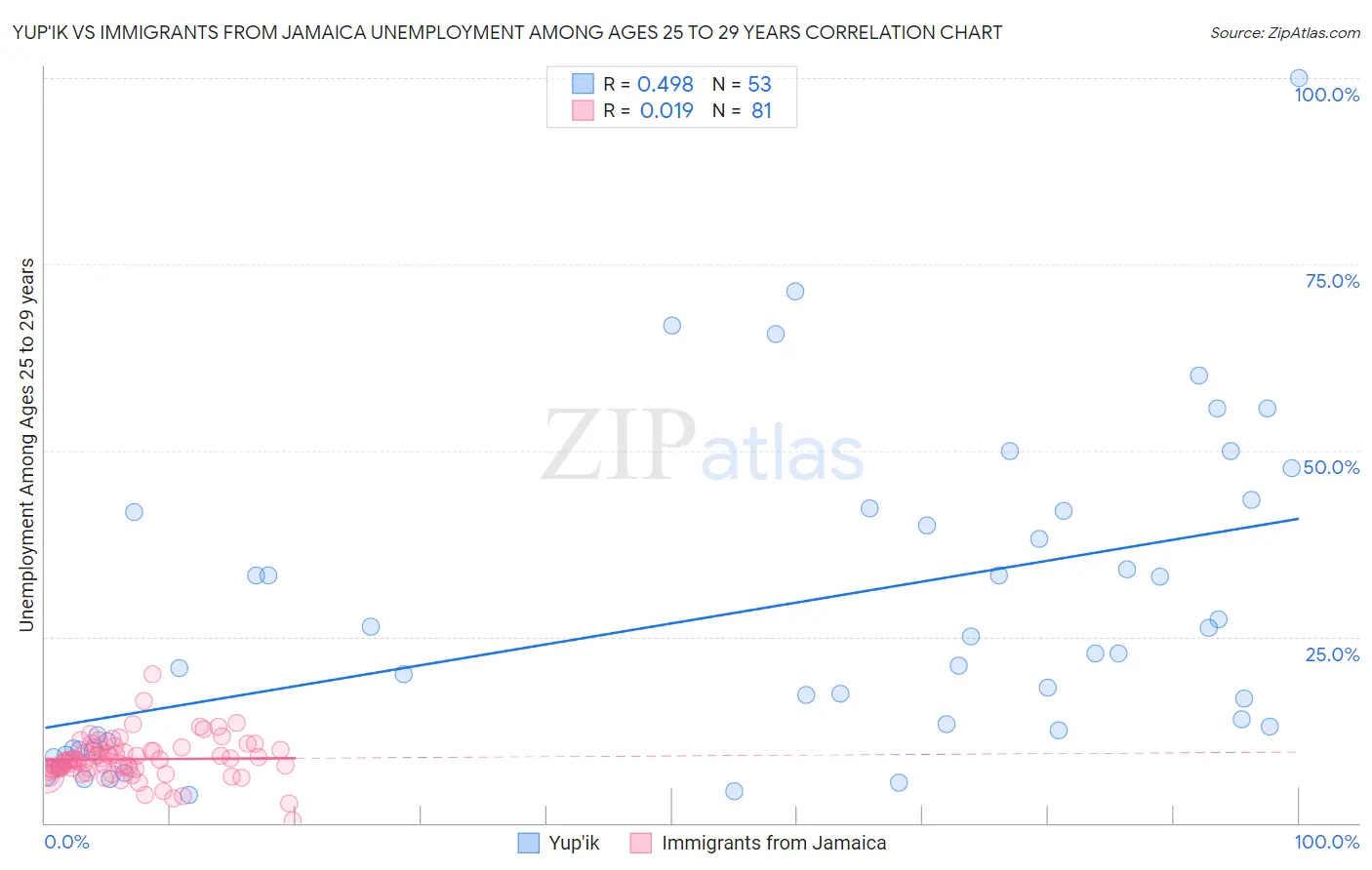 Yup'ik vs Immigrants from Jamaica Unemployment Among Ages 25 to 29 years