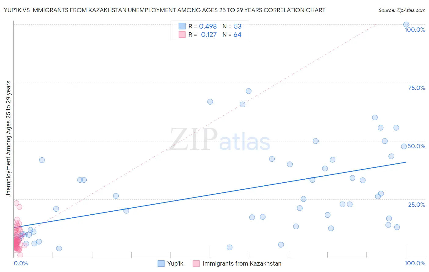 Yup'ik vs Immigrants from Kazakhstan Unemployment Among Ages 25 to 29 years