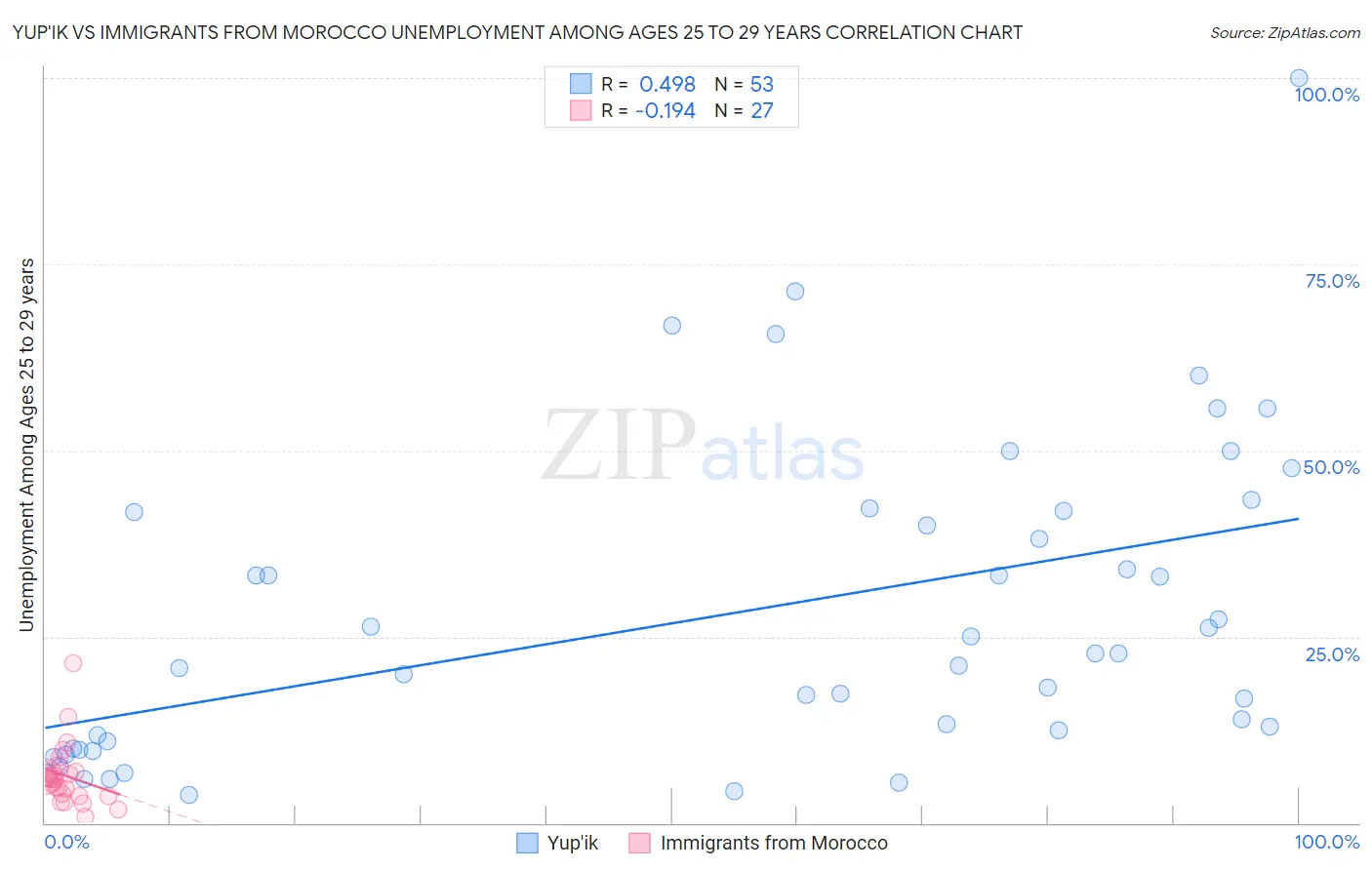 Yup'ik vs Immigrants from Morocco Unemployment Among Ages 25 to 29 years