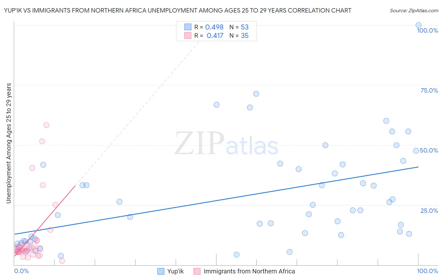 Yup'ik vs Immigrants from Northern Africa Unemployment Among Ages 25 to 29 years