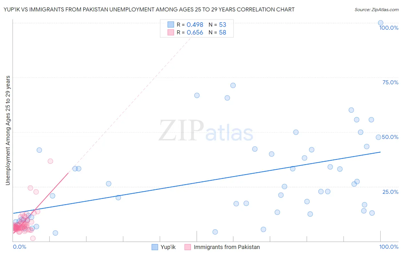 Yup'ik vs Immigrants from Pakistan Unemployment Among Ages 25 to 29 years