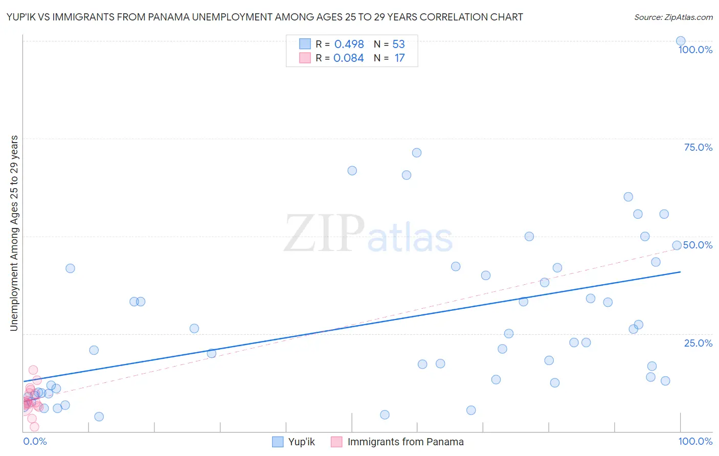 Yup'ik vs Immigrants from Panama Unemployment Among Ages 25 to 29 years