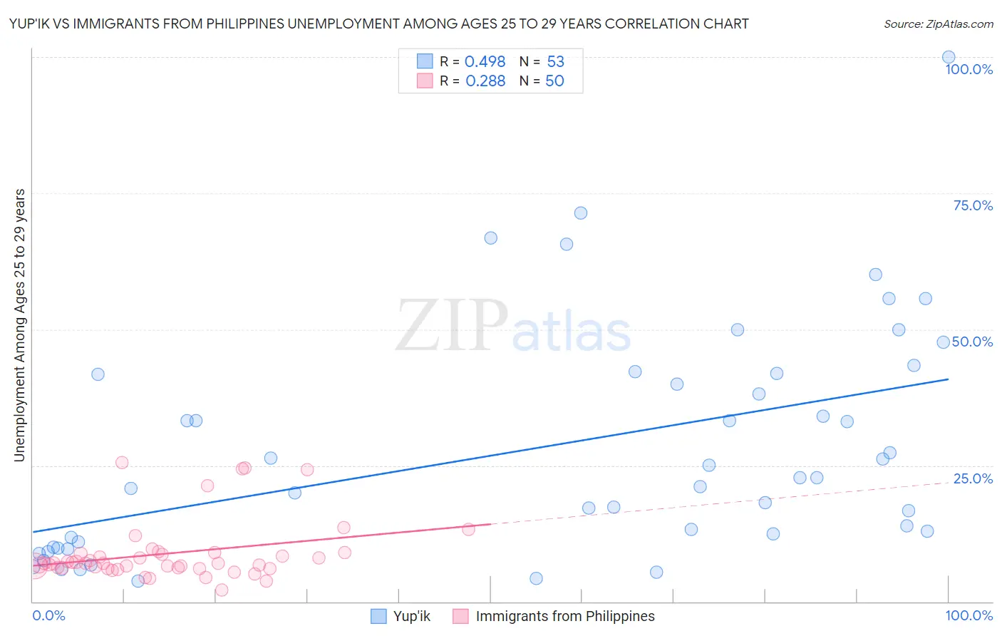 Yup'ik vs Immigrants from Philippines Unemployment Among Ages 25 to 29 years
