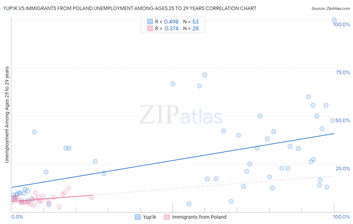 Yup'ik vs Immigrants from Poland Unemployment Among Ages 25 to 29 years