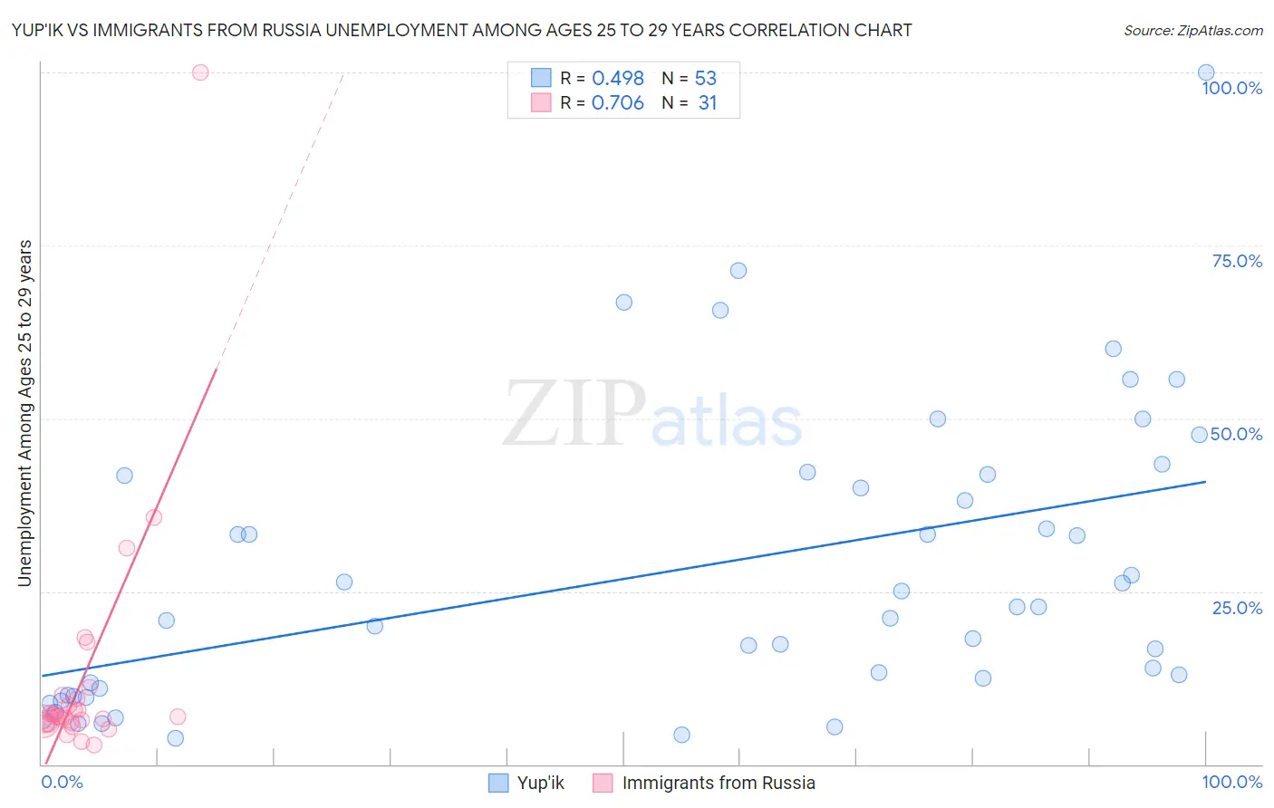 Yup'ik vs Immigrants from Russia Unemployment Among Ages 25 to 29 years