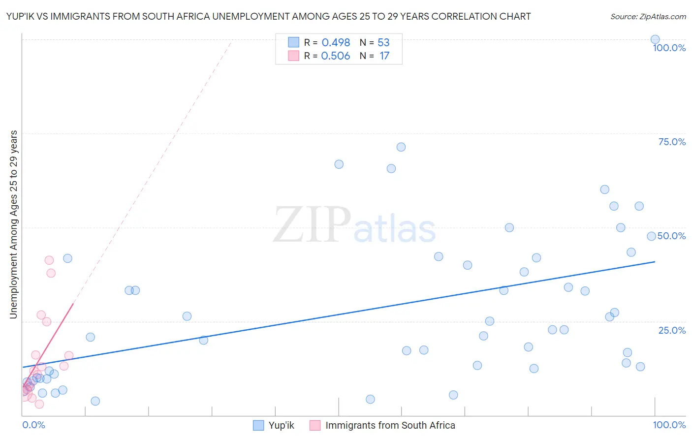 Yup'ik vs Immigrants from South Africa Unemployment Among Ages 25 to 29 years