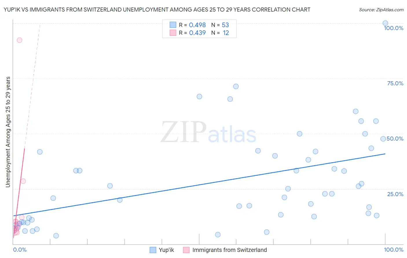 Yup'ik vs Immigrants from Switzerland Unemployment Among Ages 25 to 29 years