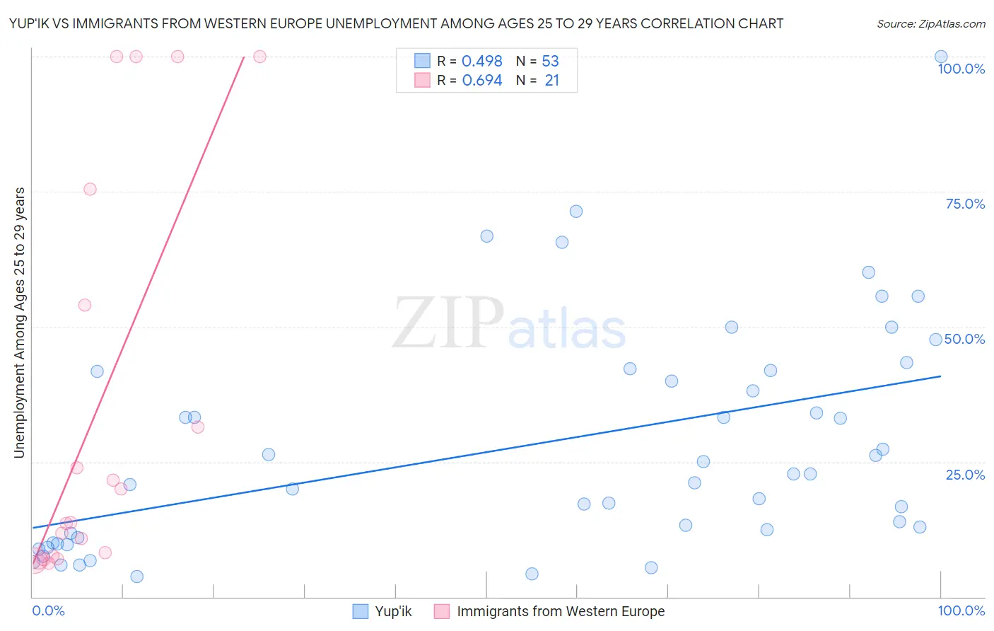 Yup'ik vs Immigrants from Western Europe Unemployment Among Ages 25 to 29 years