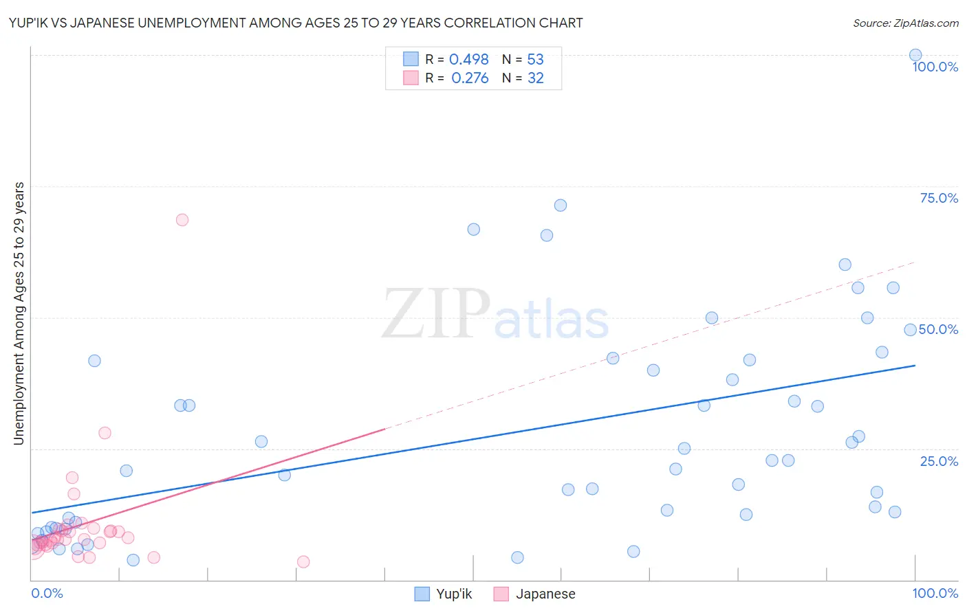 Yup'ik vs Japanese Unemployment Among Ages 25 to 29 years