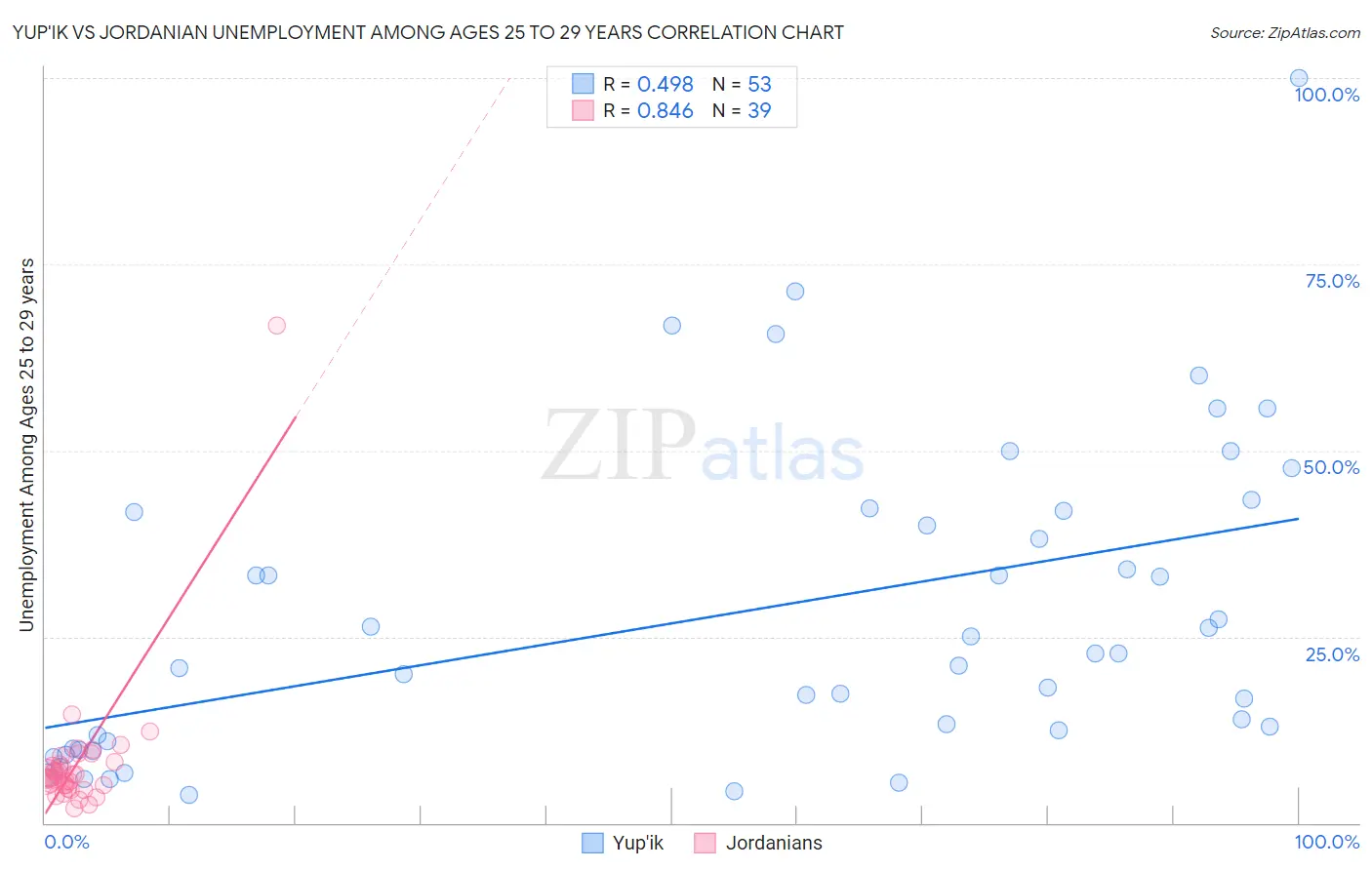 Yup'ik vs Jordanian Unemployment Among Ages 25 to 29 years