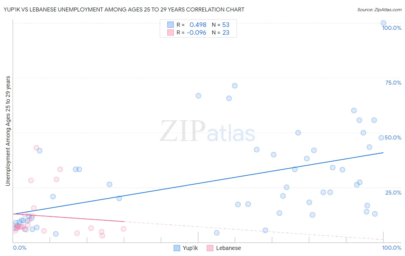 Yup'ik vs Lebanese Unemployment Among Ages 25 to 29 years