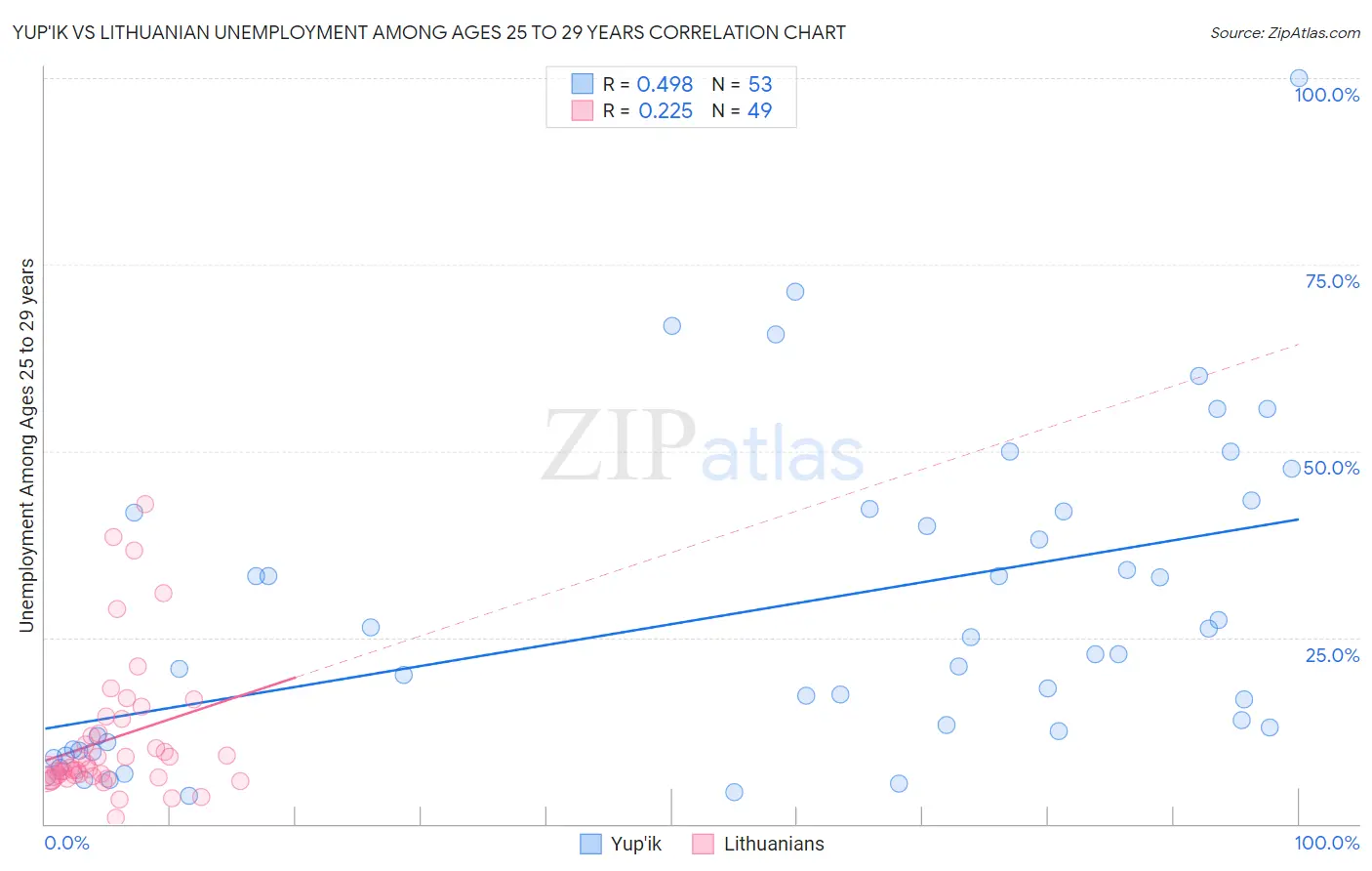 Yup'ik vs Lithuanian Unemployment Among Ages 25 to 29 years