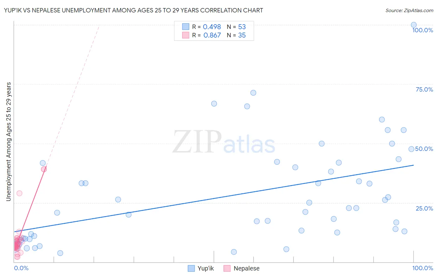 Yup'ik vs Nepalese Unemployment Among Ages 25 to 29 years