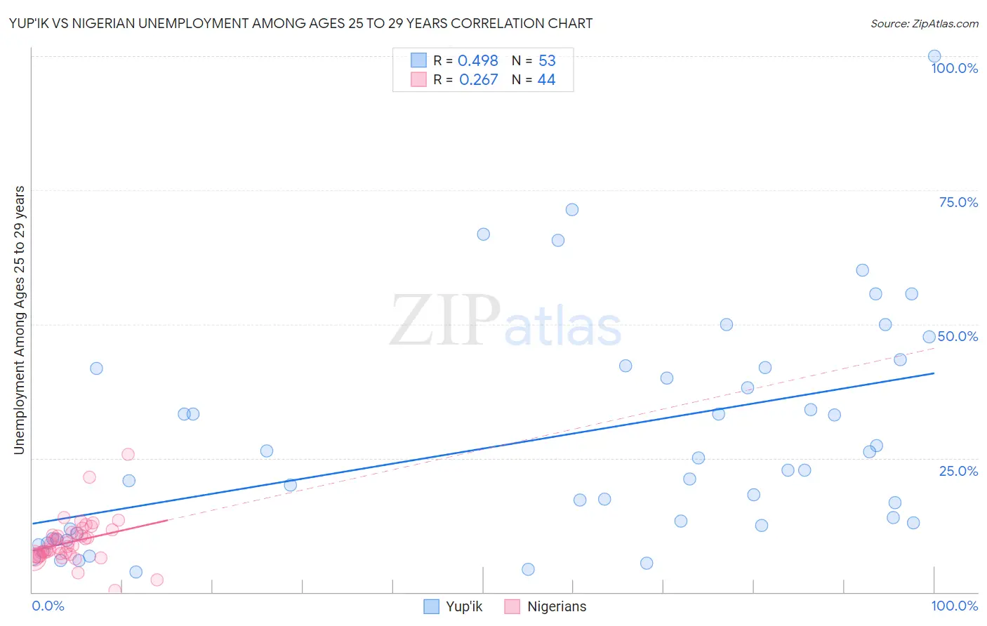 Yup'ik vs Nigerian Unemployment Among Ages 25 to 29 years