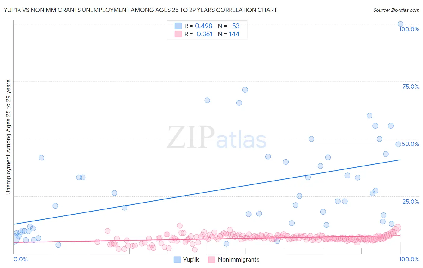 Yup'ik vs Nonimmigrants Unemployment Among Ages 25 to 29 years