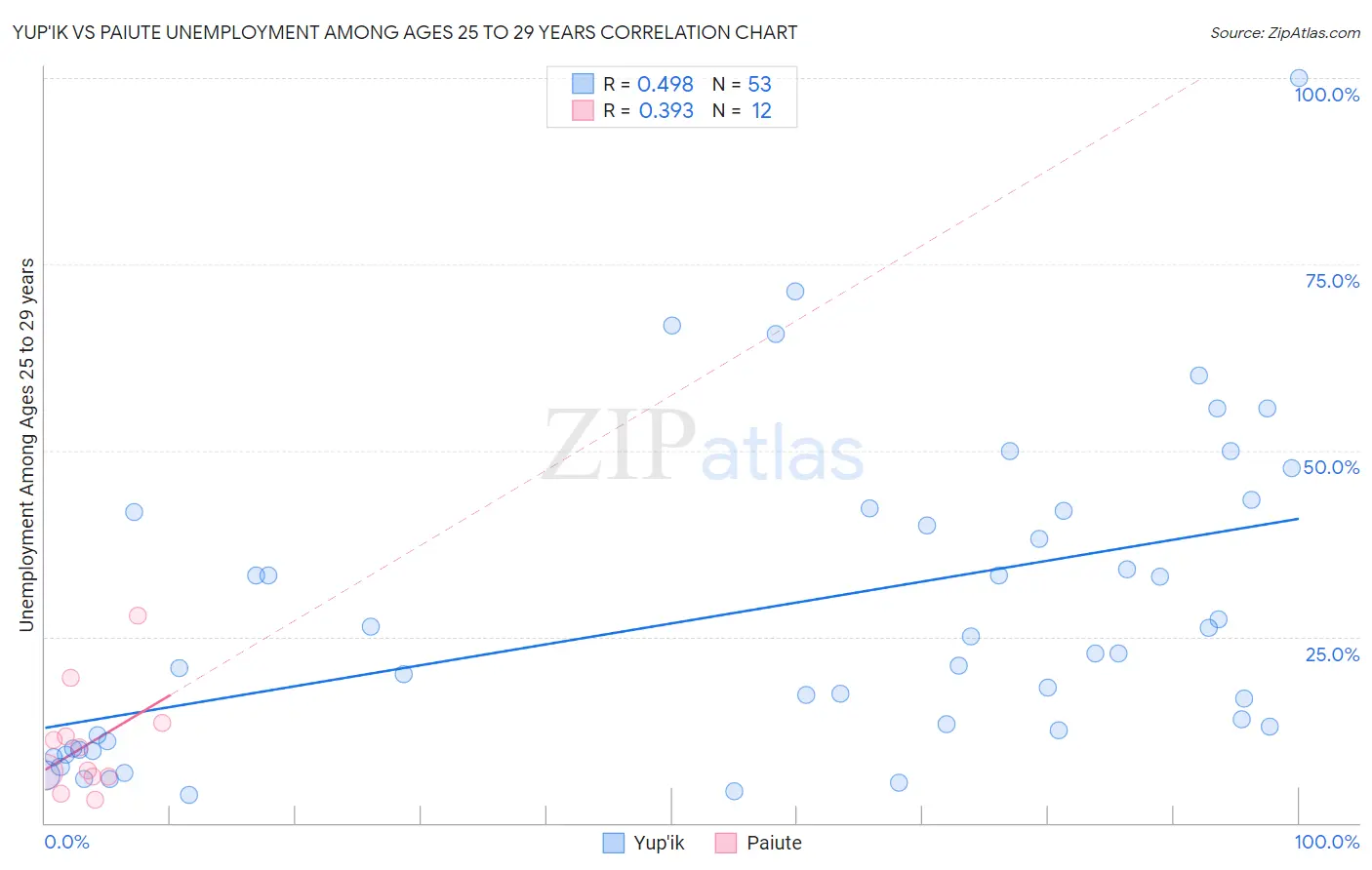 Yup'ik vs Paiute Unemployment Among Ages 25 to 29 years