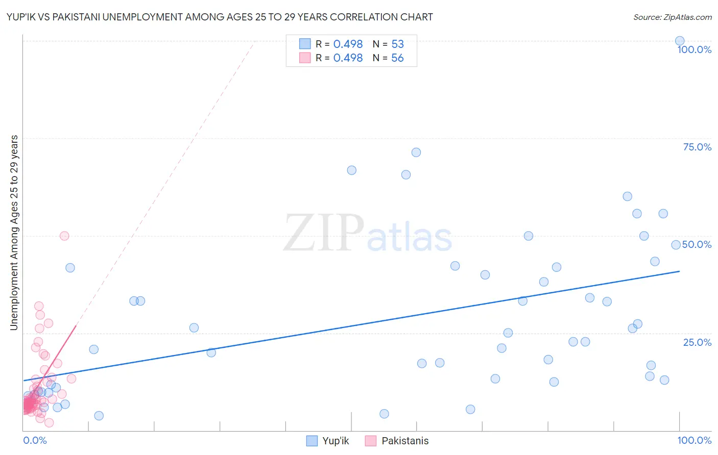 Yup'ik vs Pakistani Unemployment Among Ages 25 to 29 years