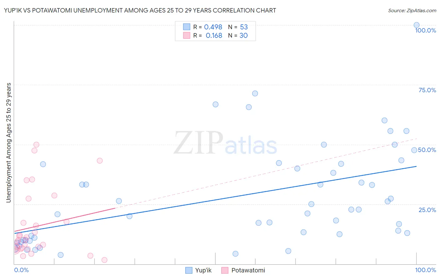 Yup'ik vs Potawatomi Unemployment Among Ages 25 to 29 years