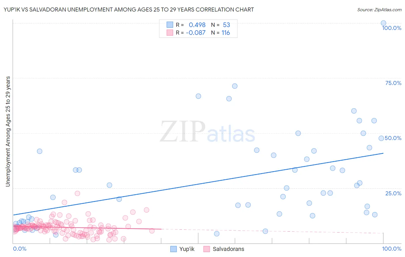 Yup'ik vs Salvadoran Unemployment Among Ages 25 to 29 years