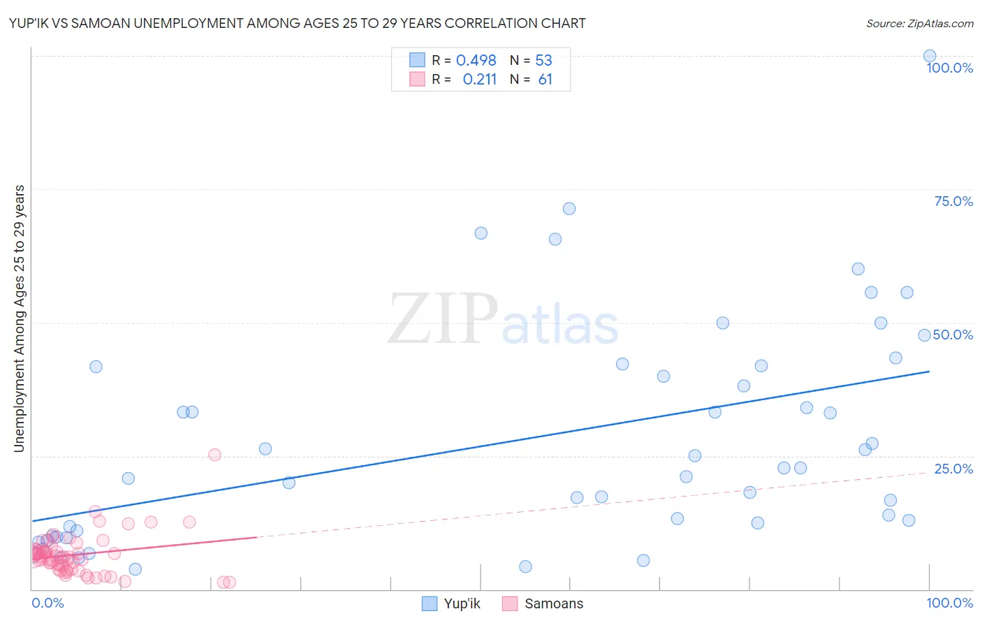 Yup'ik vs Samoan Unemployment Among Ages 25 to 29 years