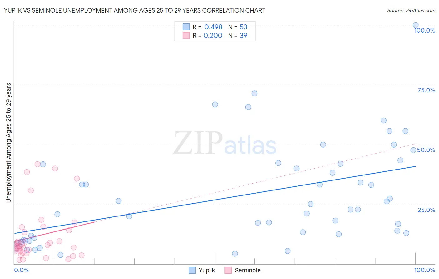 Yup'ik vs Seminole Unemployment Among Ages 25 to 29 years