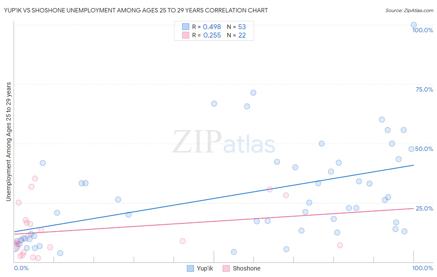 Yup'ik vs Shoshone Unemployment Among Ages 25 to 29 years