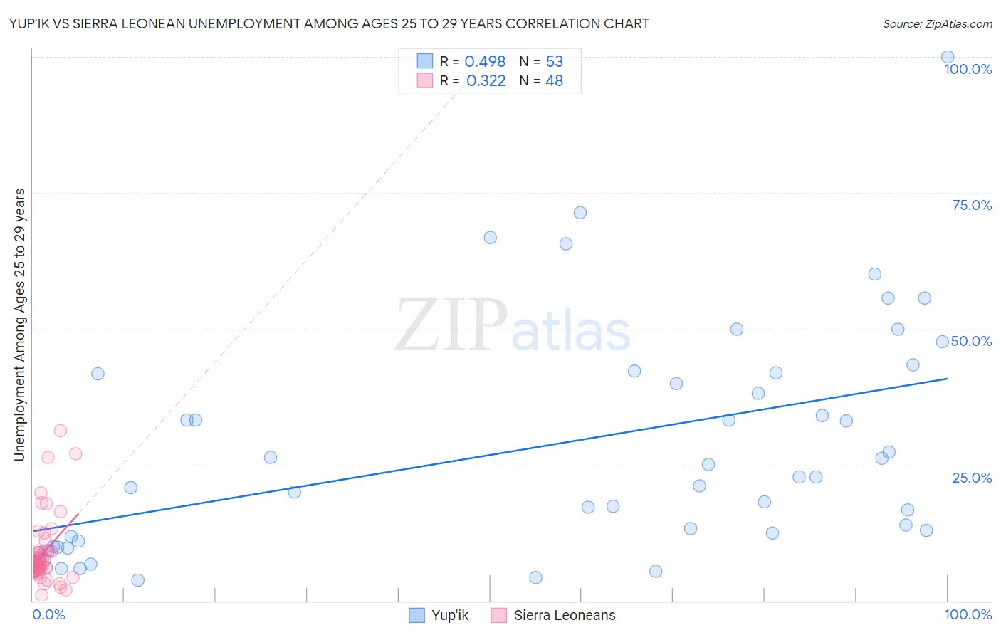 Yup'ik vs Sierra Leonean Unemployment Among Ages 25 to 29 years