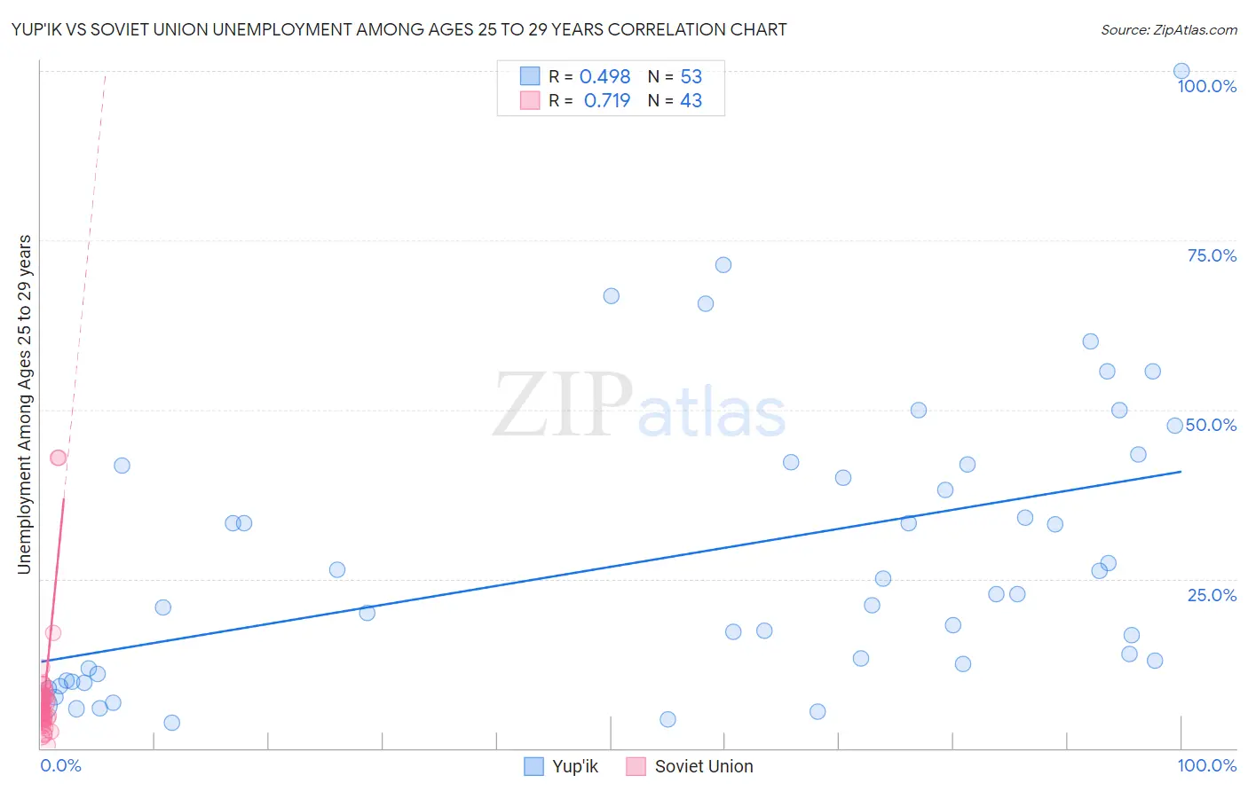 Yup'ik vs Soviet Union Unemployment Among Ages 25 to 29 years