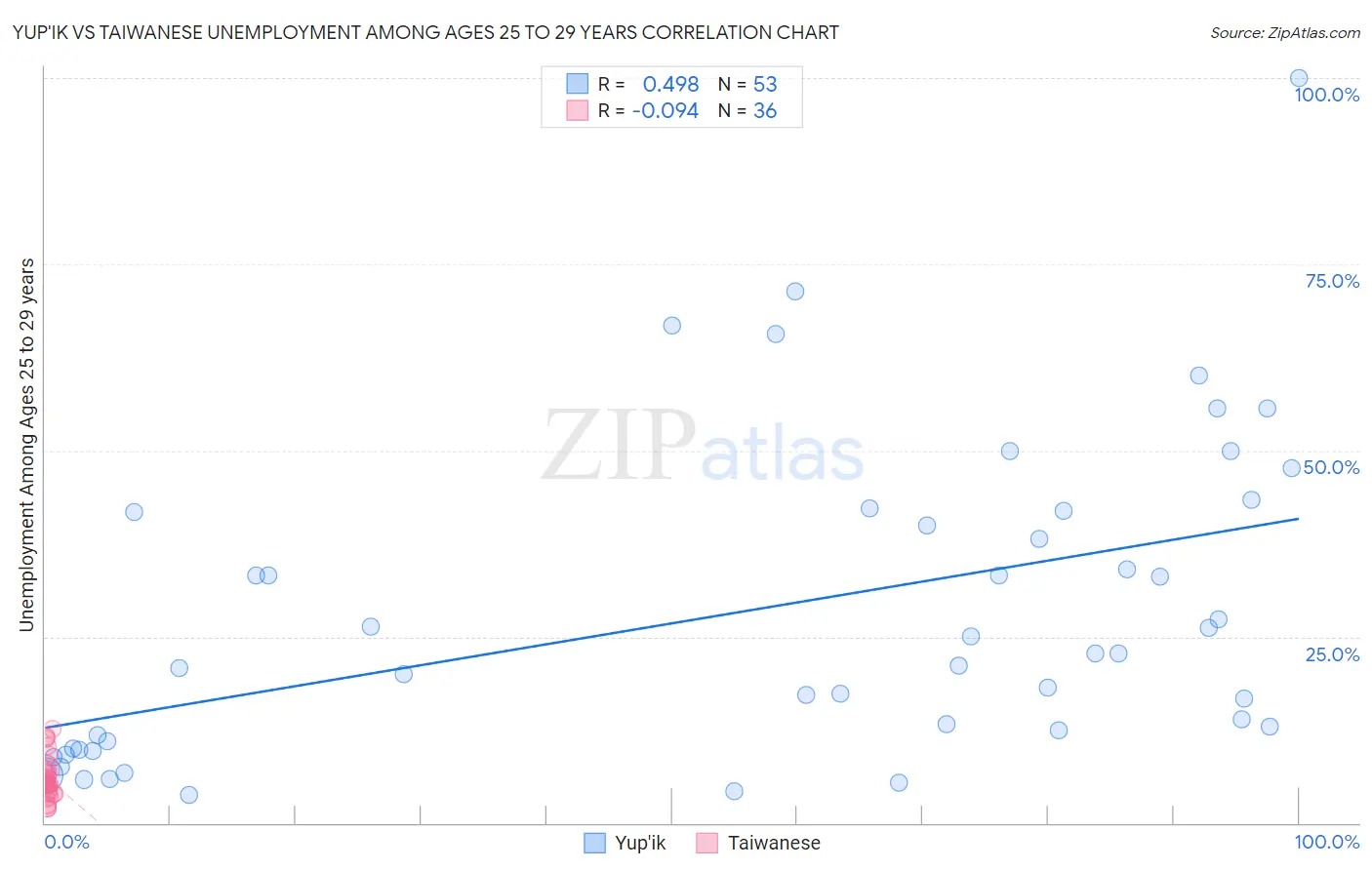 Yup'ik vs Taiwanese Unemployment Among Ages 25 to 29 years