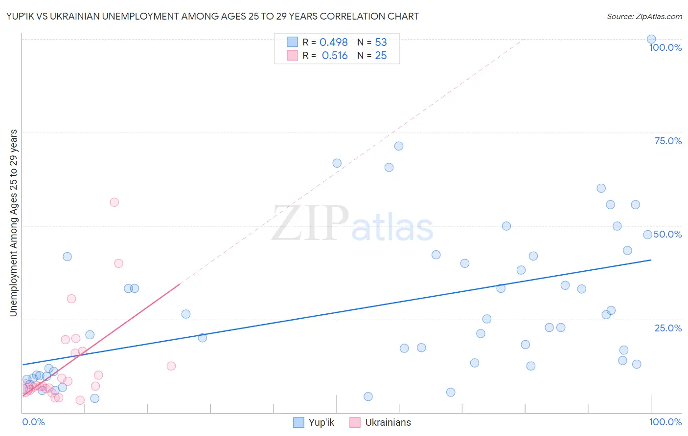 Yup'ik vs Ukrainian Unemployment Among Ages 25 to 29 years