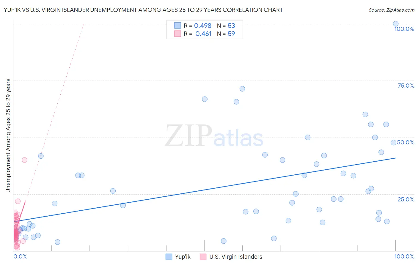 Yup'ik vs U.S. Virgin Islander Unemployment Among Ages 25 to 29 years