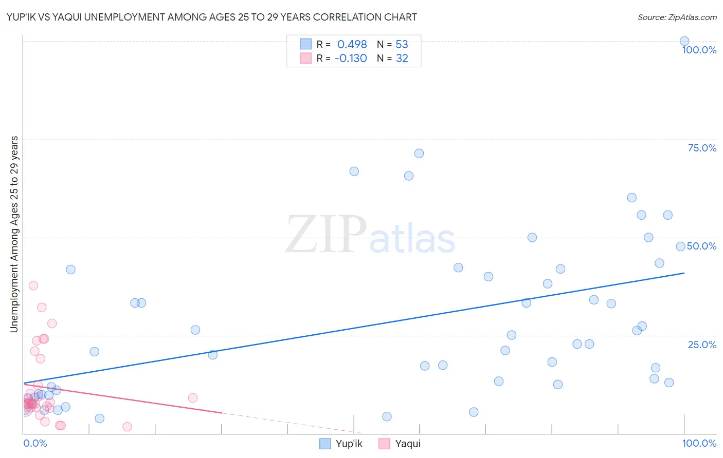 Yup'ik vs Yaqui Unemployment Among Ages 25 to 29 years