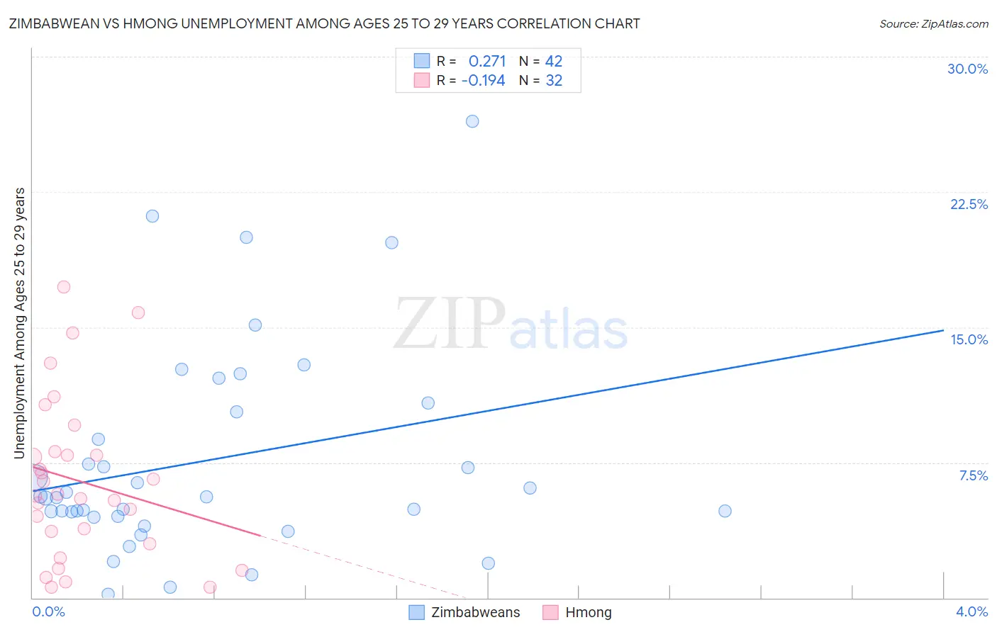 Zimbabwean vs Hmong Unemployment Among Ages 25 to 29 years
