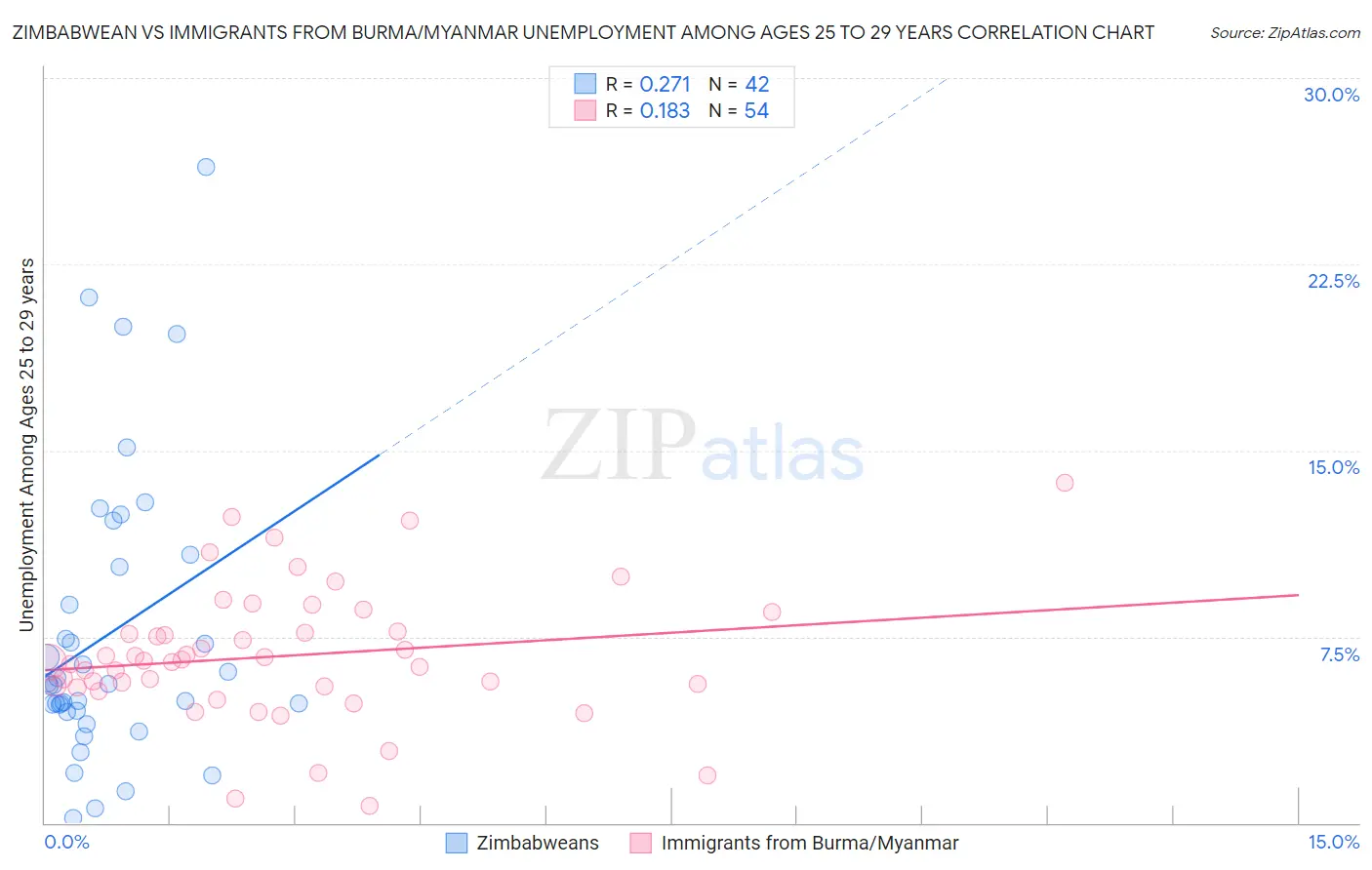 Zimbabwean vs Immigrants from Burma/Myanmar Unemployment Among Ages 25 to 29 years