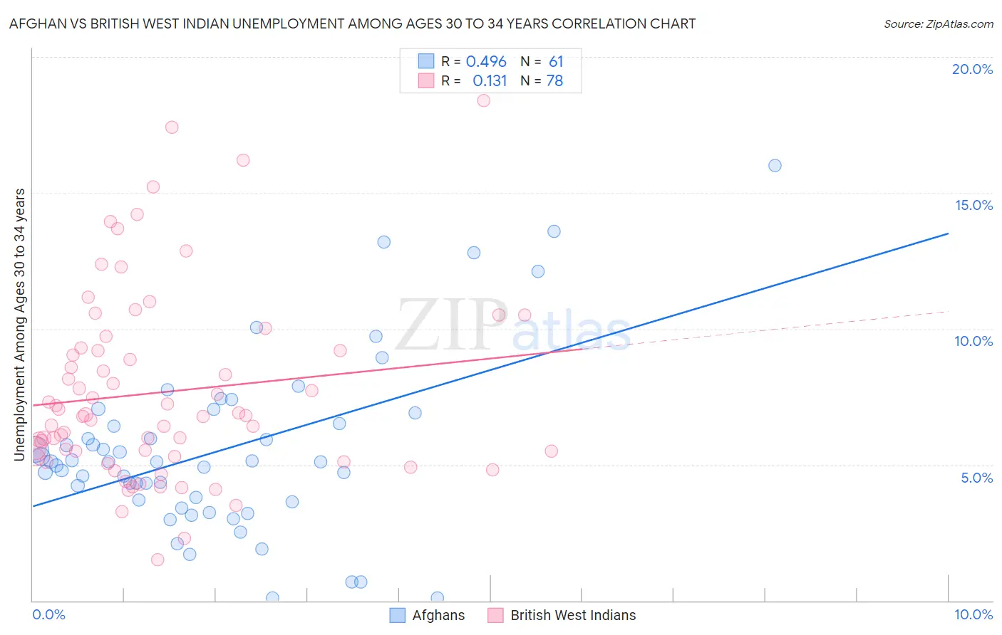 Afghan vs British West Indian Unemployment Among Ages 30 to 34 years