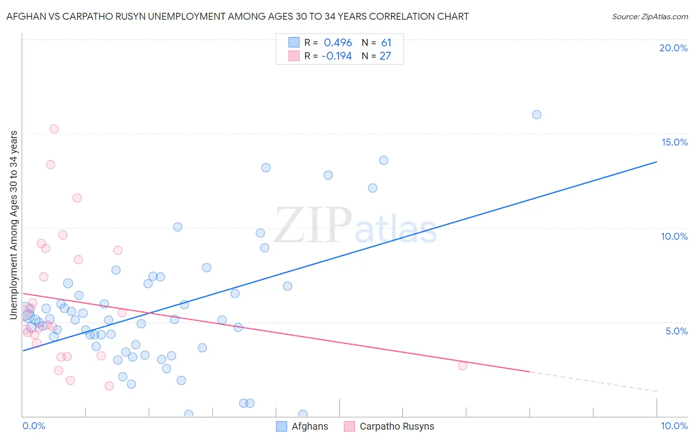 Afghan vs Carpatho Rusyn Unemployment Among Ages 30 to 34 years