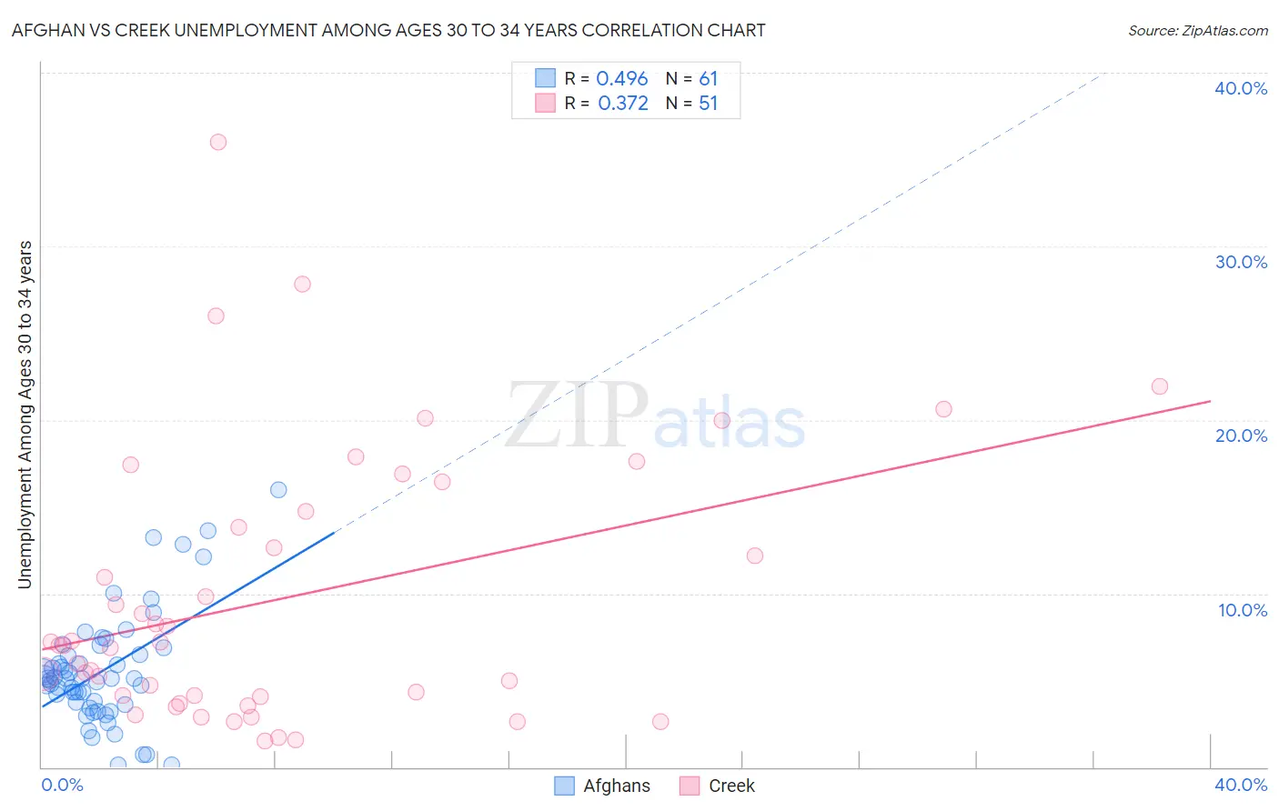 Afghan vs Creek Unemployment Among Ages 30 to 34 years