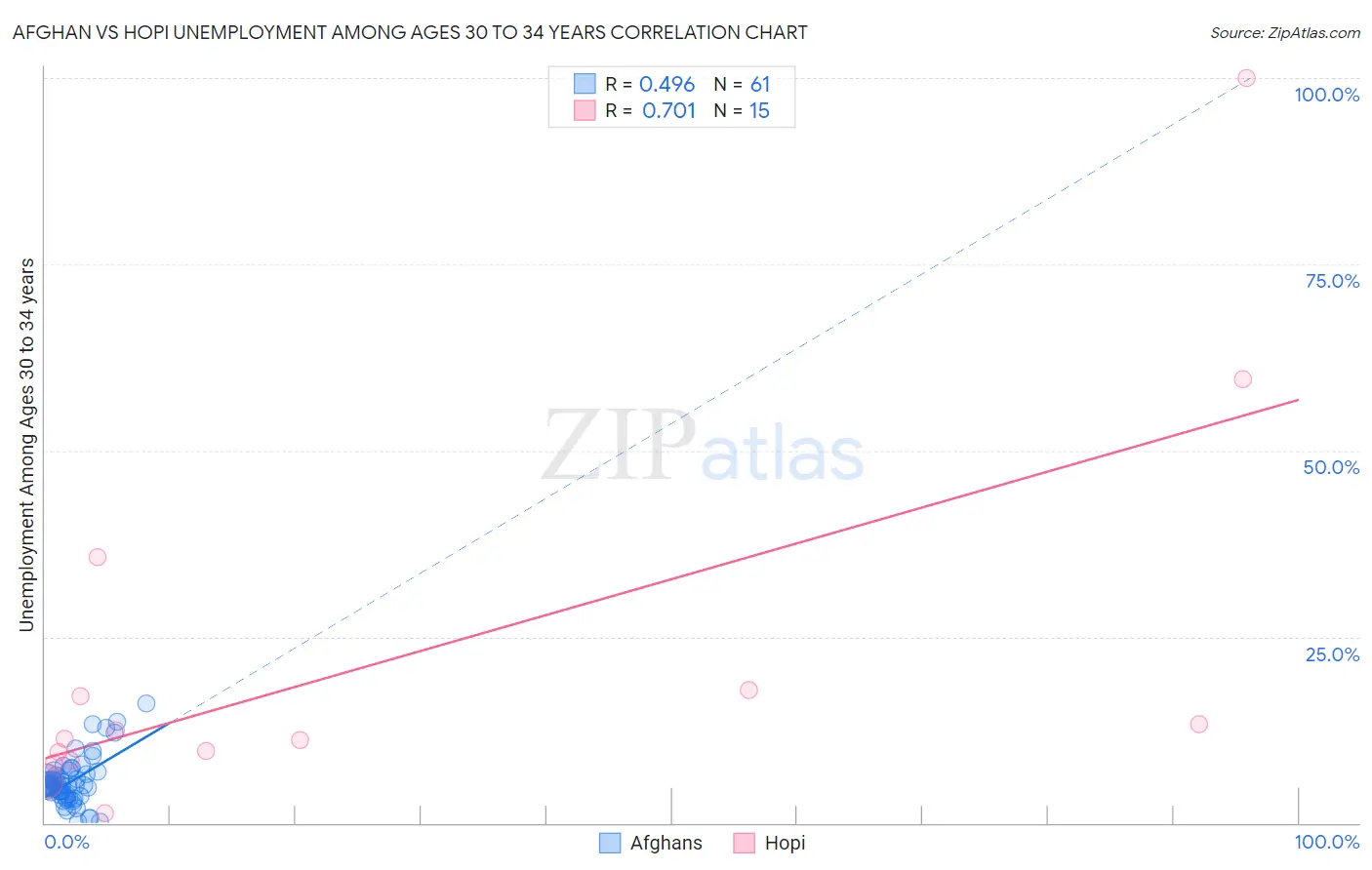 Afghan vs Hopi Unemployment Among Ages 30 to 34 years