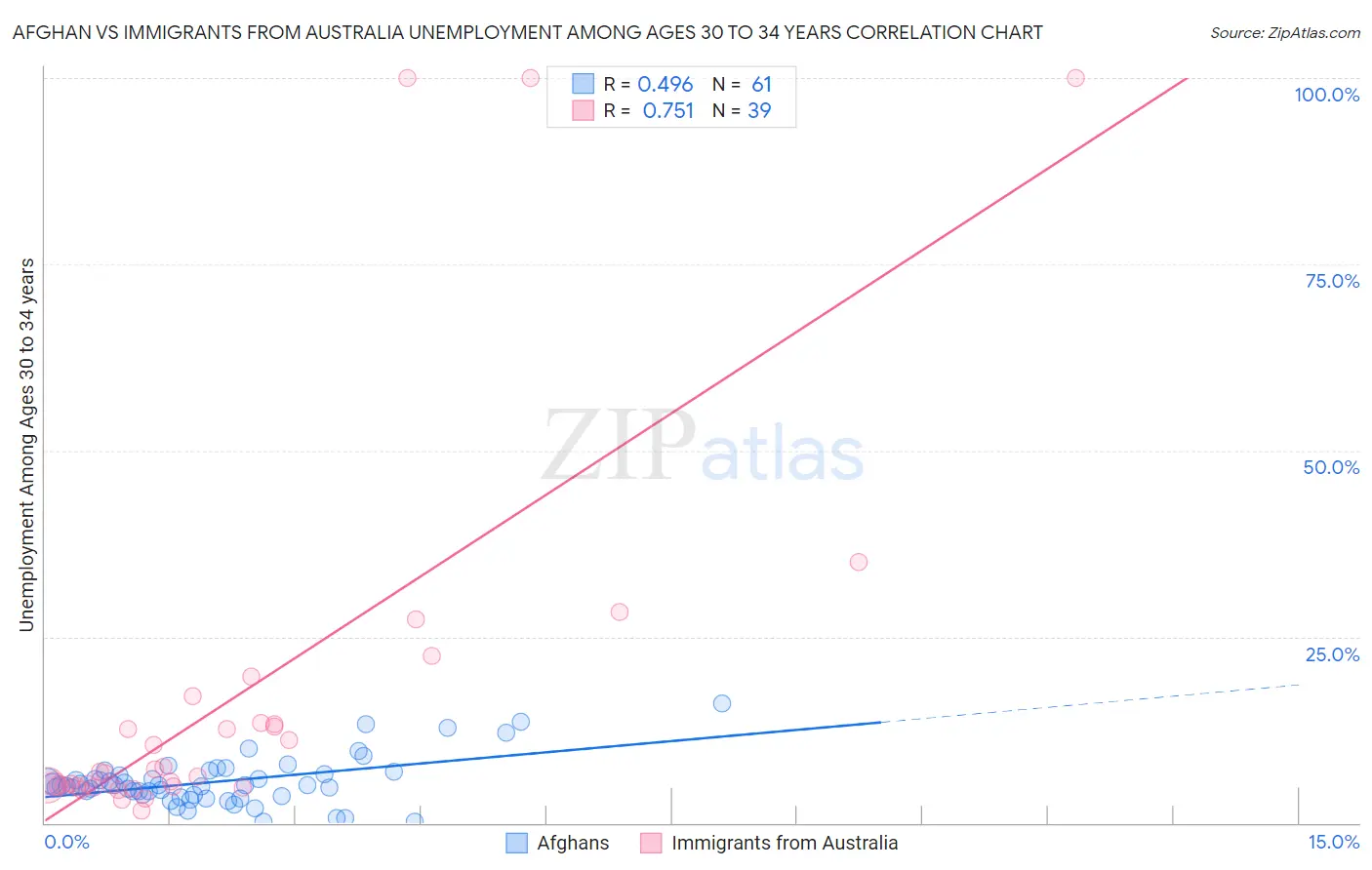 Afghan vs Immigrants from Australia Unemployment Among Ages 30 to 34 years