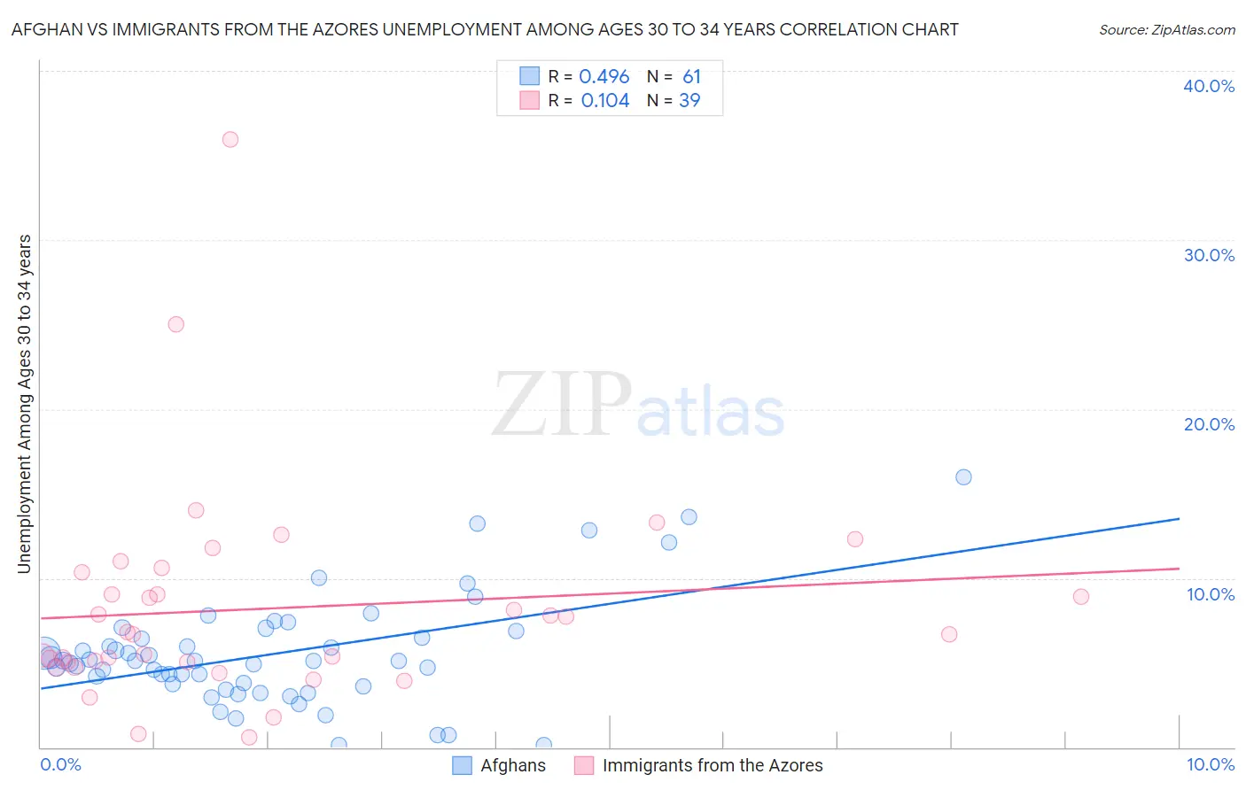 Afghan vs Immigrants from the Azores Unemployment Among Ages 30 to 34 years