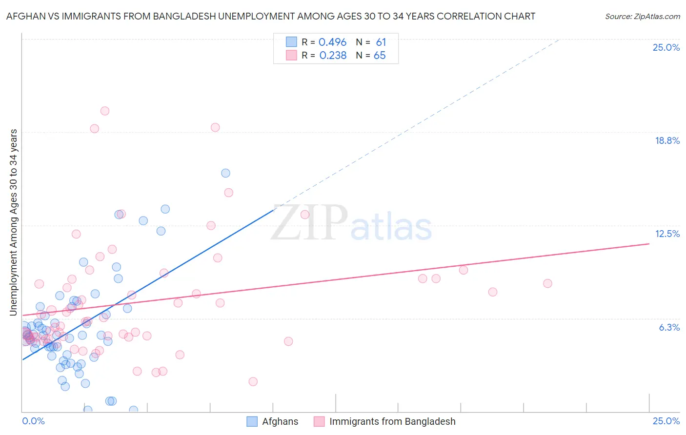 Afghan vs Immigrants from Bangladesh Unemployment Among Ages 30 to 34 years