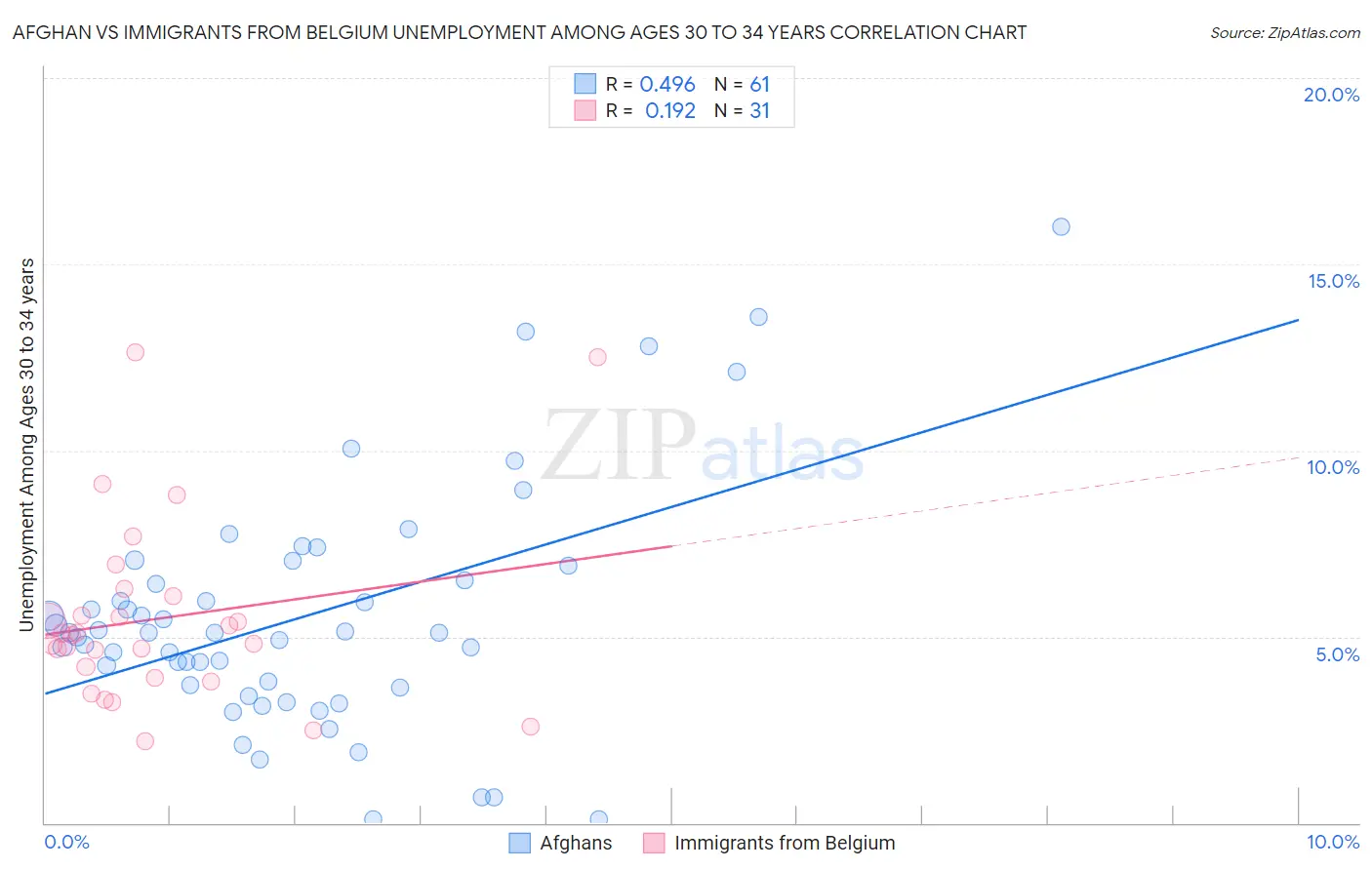 Afghan vs Immigrants from Belgium Unemployment Among Ages 30 to 34 years