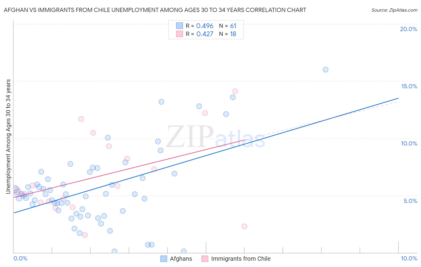 Afghan vs Immigrants from Chile Unemployment Among Ages 30 to 34 years