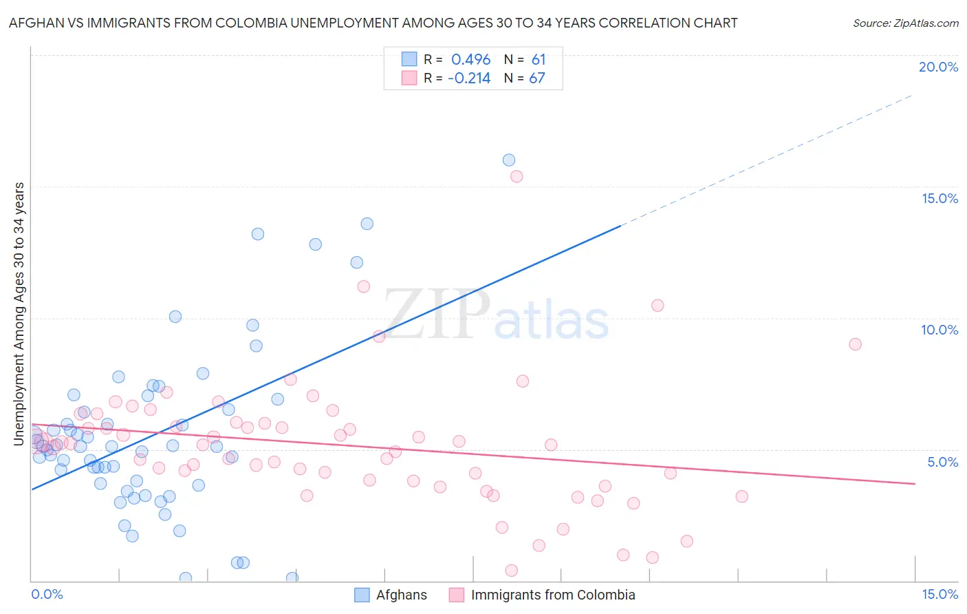 Afghan vs Immigrants from Colombia Unemployment Among Ages 30 to 34 years