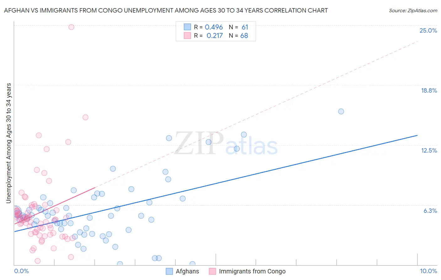 Afghan vs Immigrants from Congo Unemployment Among Ages 30 to 34 years