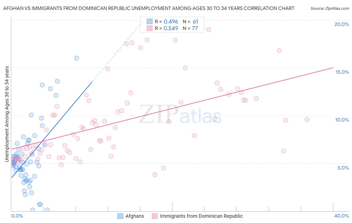 Afghan vs Immigrants from Dominican Republic Unemployment Among Ages 30 to 34 years